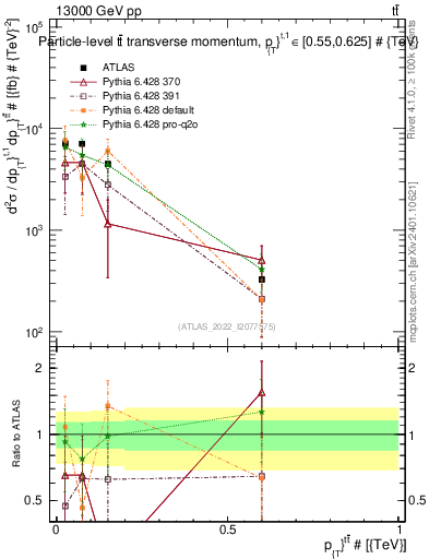 Plot of ttbar.pt in 13000 GeV pp collisions