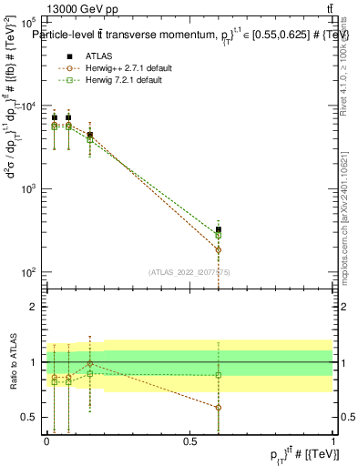 Plot of ttbar.pt in 13000 GeV pp collisions