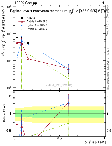 Plot of ttbar.pt in 13000 GeV pp collisions