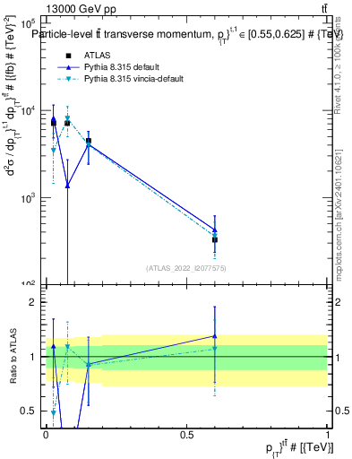 Plot of ttbar.pt in 13000 GeV pp collisions