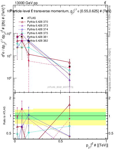 Plot of ttbar.pt in 13000 GeV pp collisions