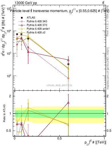 Plot of ttbar.pt in 13000 GeV pp collisions