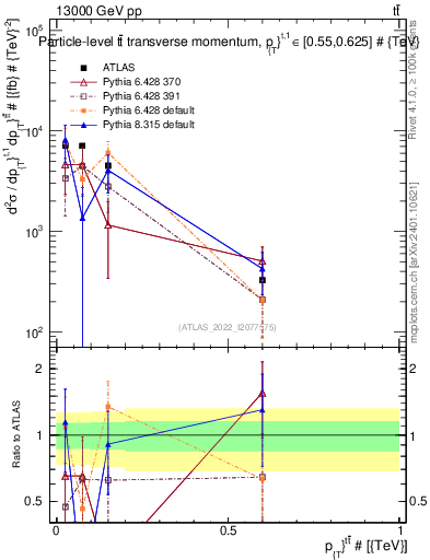 Plot of ttbar.pt in 13000 GeV pp collisions