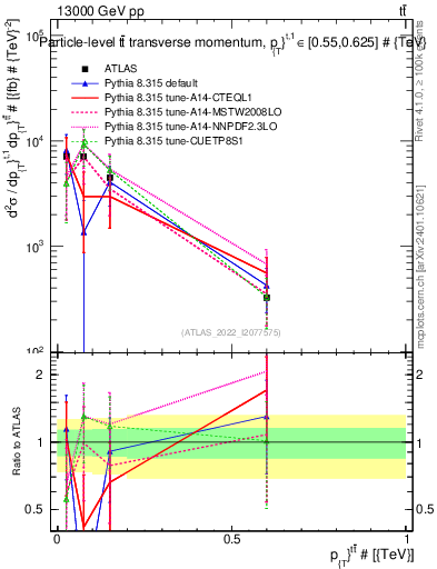 Plot of ttbar.pt in 13000 GeV pp collisions