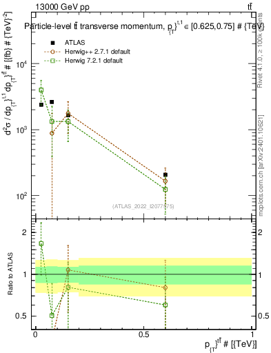 Plot of ttbar.pt in 13000 GeV pp collisions