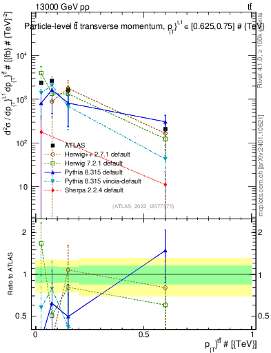 Plot of ttbar.pt in 13000 GeV pp collisions