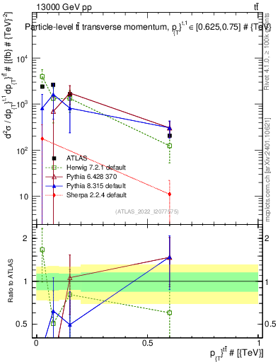 Plot of ttbar.pt in 13000 GeV pp collisions