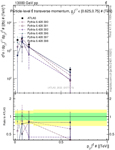 Plot of ttbar.pt in 13000 GeV pp collisions