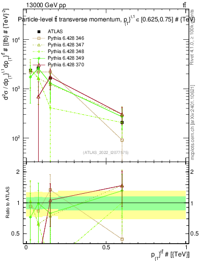 Plot of ttbar.pt in 13000 GeV pp collisions