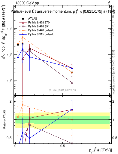 Plot of ttbar.pt in 13000 GeV pp collisions