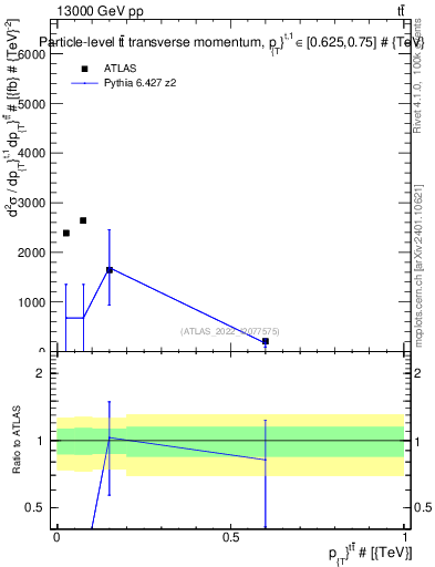 Plot of ttbar.pt in 13000 GeV pp collisions