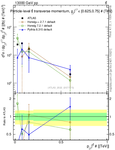 Plot of ttbar.pt in 13000 GeV pp collisions