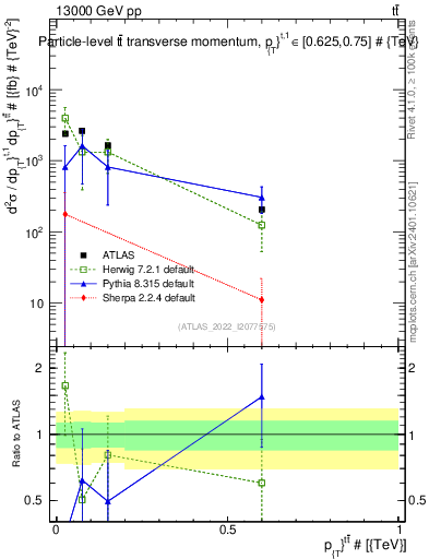 Plot of ttbar.pt in 13000 GeV pp collisions