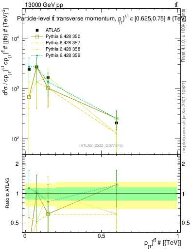 Plot of ttbar.pt in 13000 GeV pp collisions
