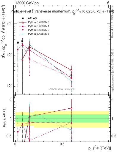 Plot of ttbar.pt in 13000 GeV pp collisions