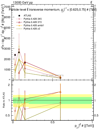 Plot of ttbar.pt in 13000 GeV pp collisions