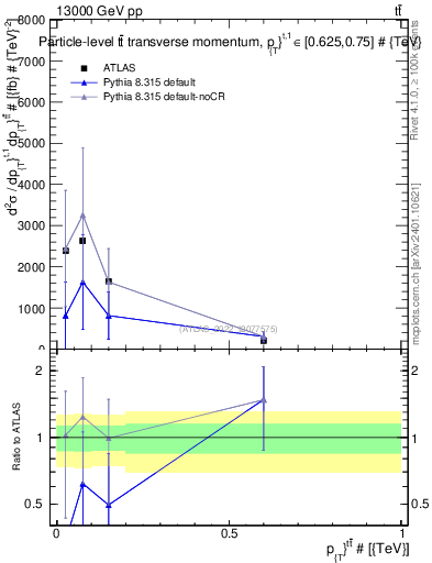 Plot of ttbar.pt in 13000 GeV pp collisions