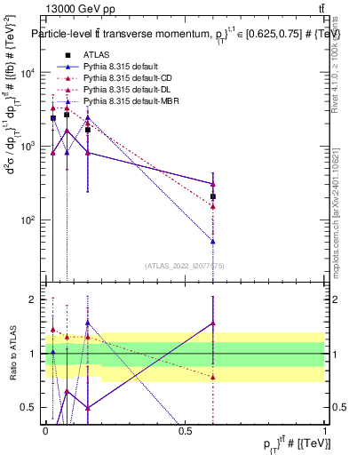 Plot of ttbar.pt in 13000 GeV pp collisions