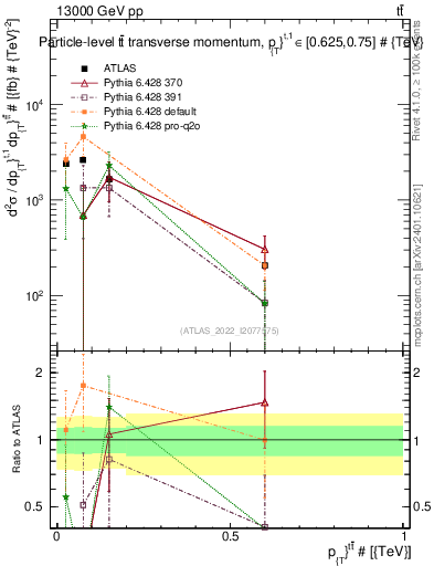 Plot of ttbar.pt in 13000 GeV pp collisions