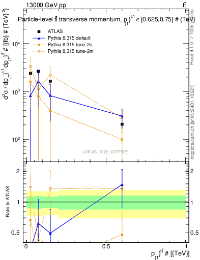 Plot of ttbar.pt in 13000 GeV pp collisions