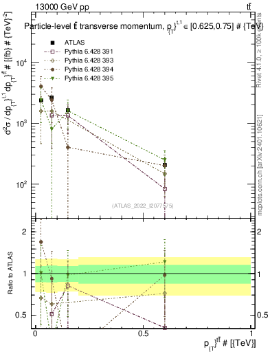 Plot of ttbar.pt in 13000 GeV pp collisions