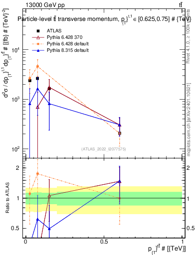 Plot of ttbar.pt in 13000 GeV pp collisions