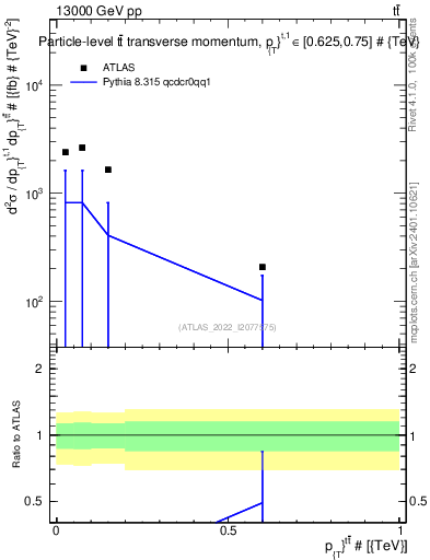 Plot of ttbar.pt in 13000 GeV pp collisions