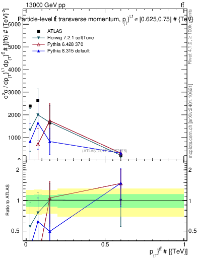 Plot of ttbar.pt in 13000 GeV pp collisions