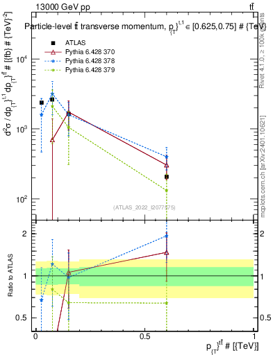 Plot of ttbar.pt in 13000 GeV pp collisions