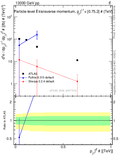 Plot of ttbar.pt in 13000 GeV pp collisions