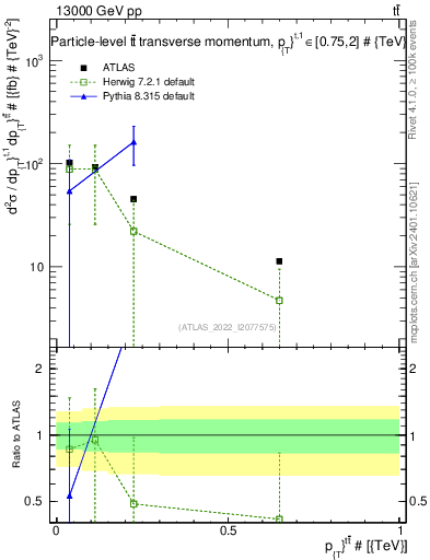Plot of ttbar.pt in 13000 GeV pp collisions