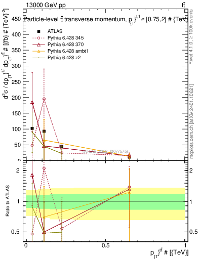 Plot of ttbar.pt in 13000 GeV pp collisions
