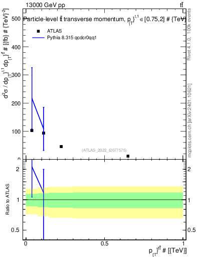 Plot of ttbar.pt in 13000 GeV pp collisions