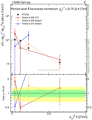 Plot of ttbar.pt in 13000 GeV pp collisions