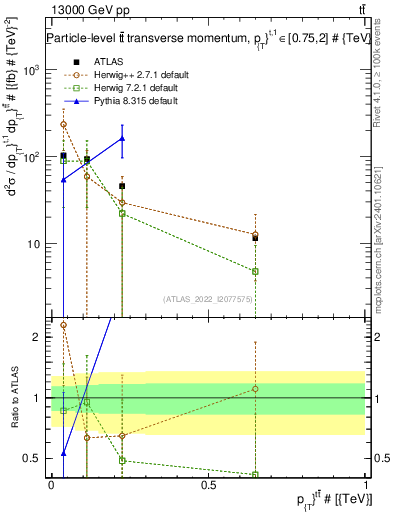 Plot of ttbar.pt in 13000 GeV pp collisions