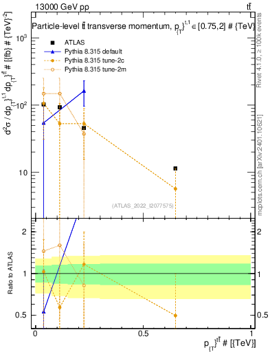 Plot of ttbar.pt in 13000 GeV pp collisions