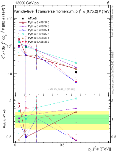 Plot of ttbar.pt in 13000 GeV pp collisions