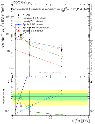 Plot of ttbar.pt in 13000 GeV pp collisions