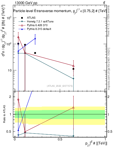 Plot of ttbar.pt in 13000 GeV pp collisions