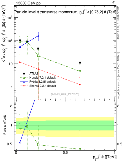 Plot of ttbar.pt in 13000 GeV pp collisions