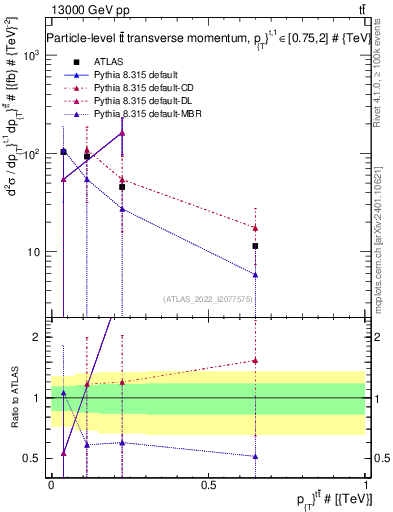 Plot of ttbar.pt in 13000 GeV pp collisions