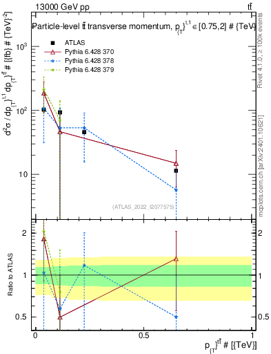Plot of ttbar.pt in 13000 GeV pp collisions