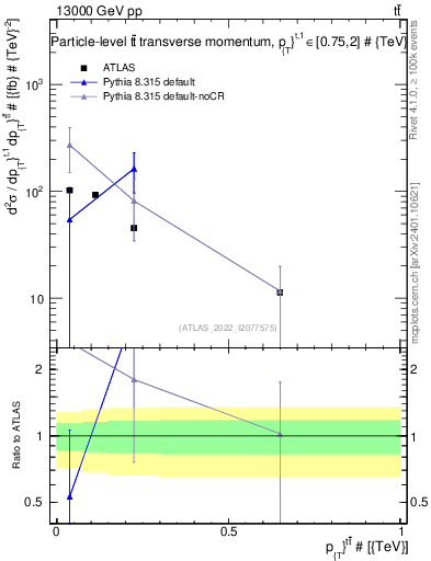 Plot of ttbar.pt in 13000 GeV pp collisions