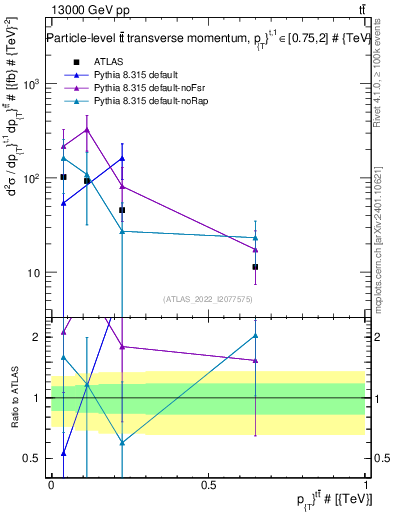 Plot of ttbar.pt in 13000 GeV pp collisions