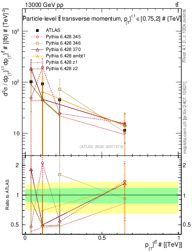 Plot of ttbar.pt in 13000 GeV pp collisions