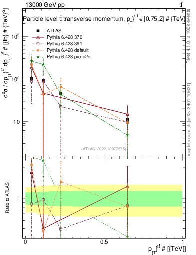 Plot of ttbar.pt in 13000 GeV pp collisions