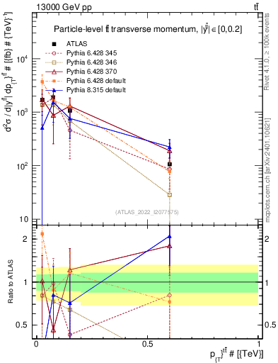 Plot of ttbar.pt in 13000 GeV pp collisions