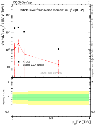 Plot of ttbar.pt in 13000 GeV pp collisions