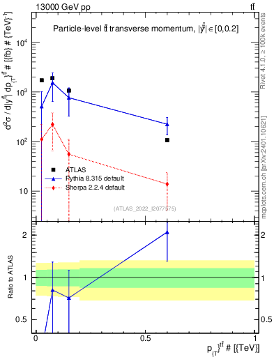 Plot of ttbar.pt in 13000 GeV pp collisions