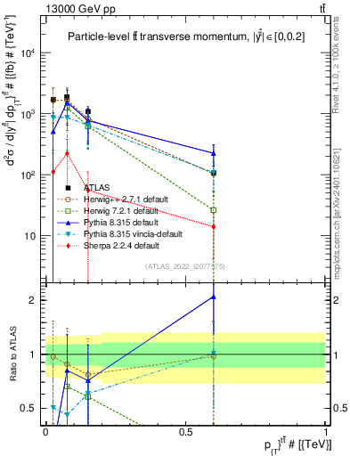 Plot of ttbar.pt in 13000 GeV pp collisions
